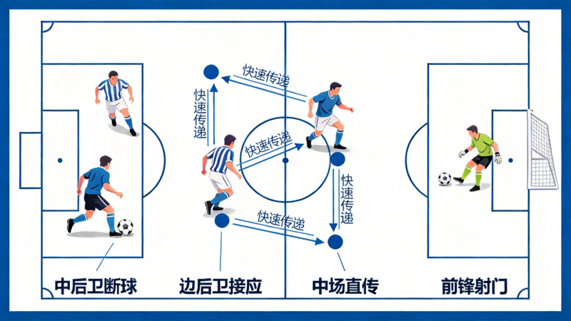 法国队快速反击战术示意图，展示从中后卫断球到前锋完成射门的快速传递路线