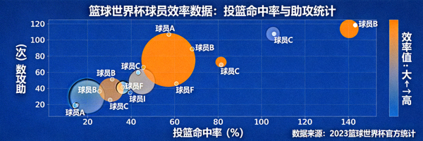 篮球世界杯球员效率数据可视化图表 - 投篮命中率与助攻统计