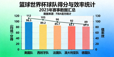 篮球世界杯数据分析图表 - 球队得分与效率统计
