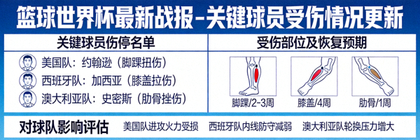 篮球世界杯最新战报 - 关键球员受伤情况更新