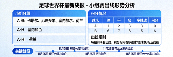 足球世界杯最新战报 - 小组赛出线形势分析