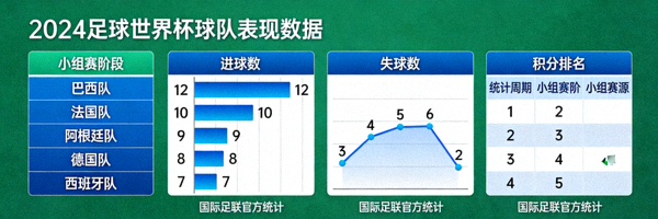 足球世界杯球队表现数据图表 - 进球数、失球数与积分排名